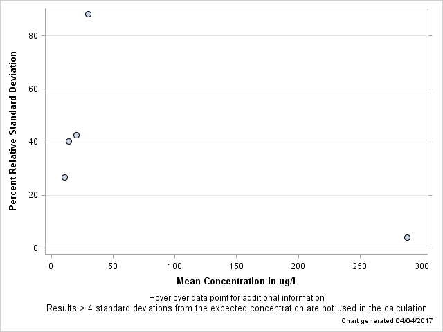 The SGPlot Procedure